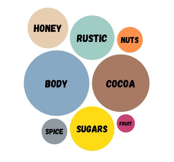 sumatra flavor chart